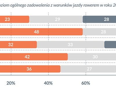 Poziom zadowolenia z warunków jazdy rowerem (źródło: rowerowa-polska.pl)